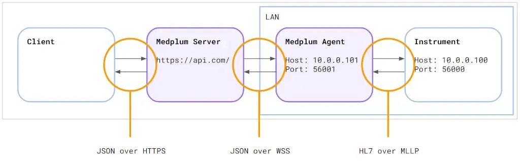 Medplum Agent Push 5